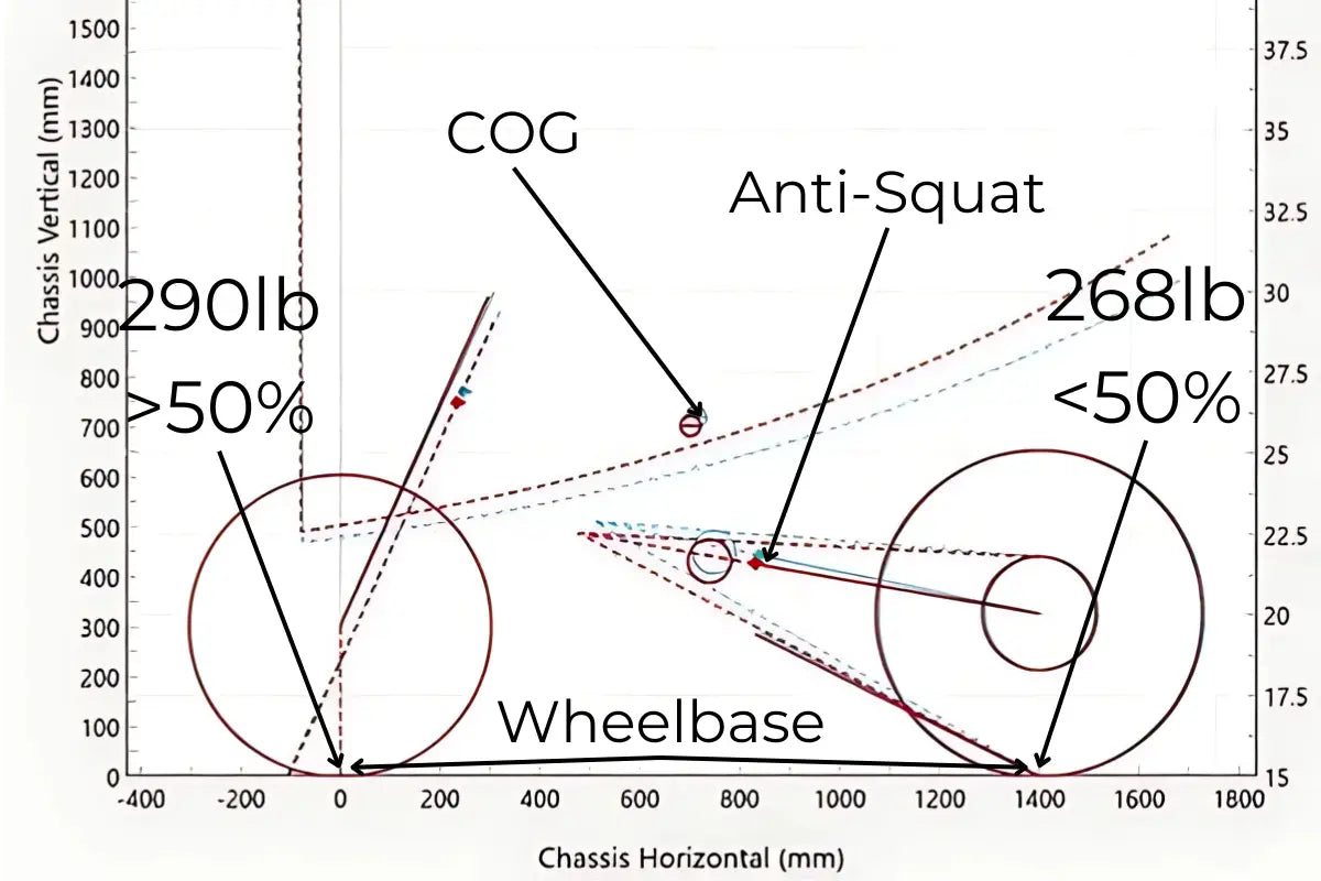 Diagramme de châssis de moto montrant la distribution du poids, par Sébastien Tremblay.