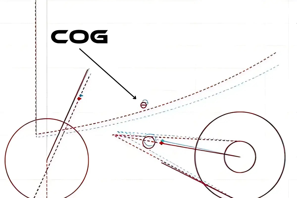 Diagramme explicatif du cadre de vélo illustrant l’influence directement du transfert de poids.