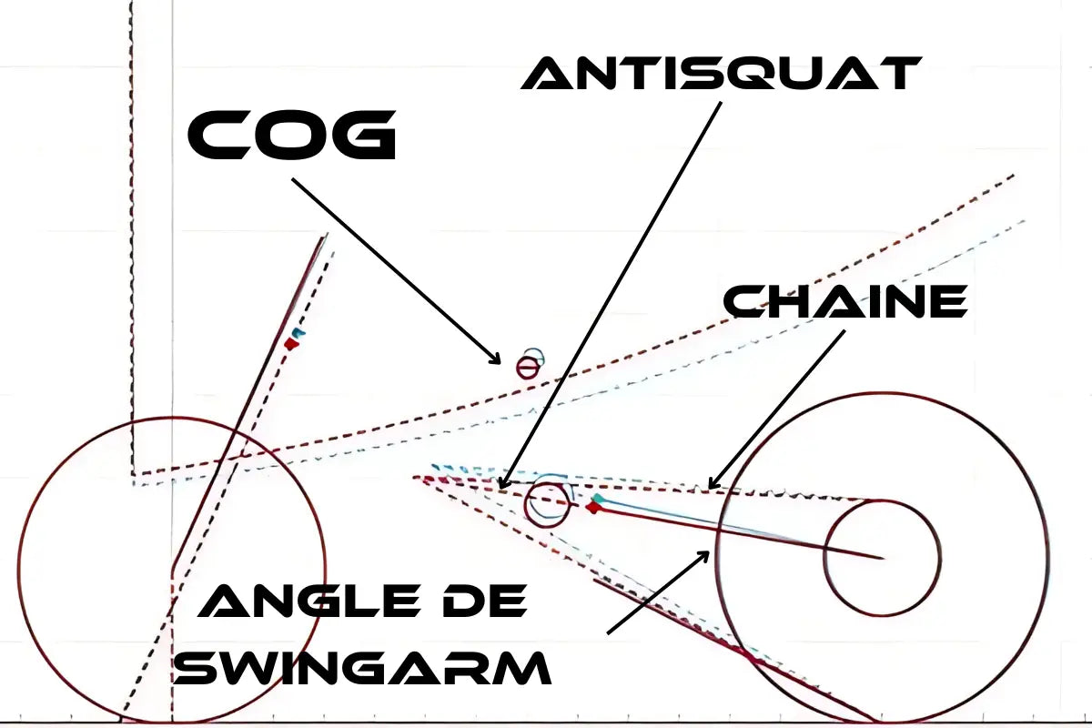 Diagramme de suspension de bicyclette illustrant l’anti-squat et les forces d’accélération.